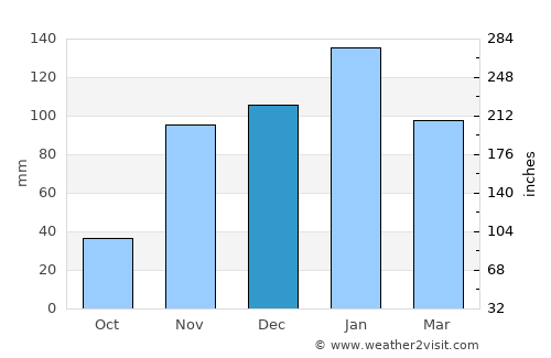 Montara average rain in December