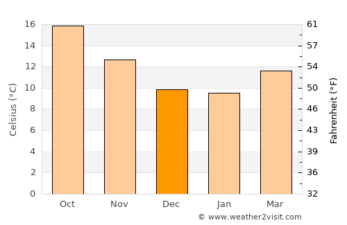 Montara average temperature in December