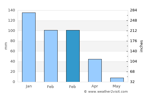 Montara average rain in February