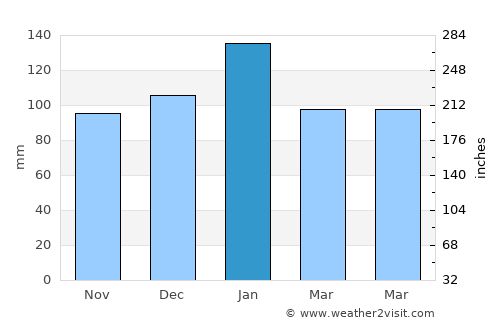 Montara average rain in January
