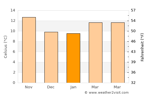 Montara average temperature in January
