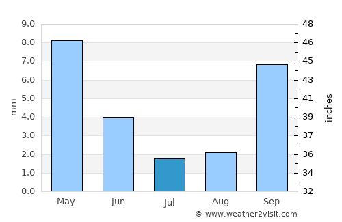 Montara average rain in July