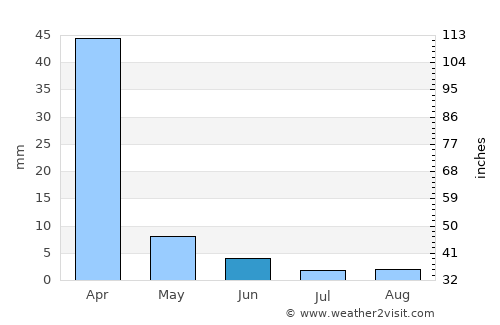 Montara average rain in June