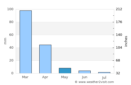 Montara average rain in May