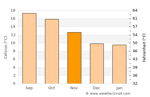 Montara average temperature in November