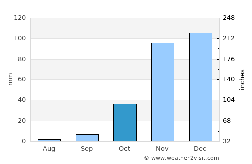 Montara average rain in October