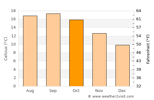 Montara average temperature in October