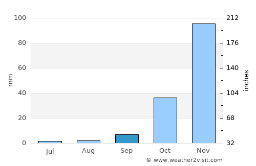 Montara average rain in September