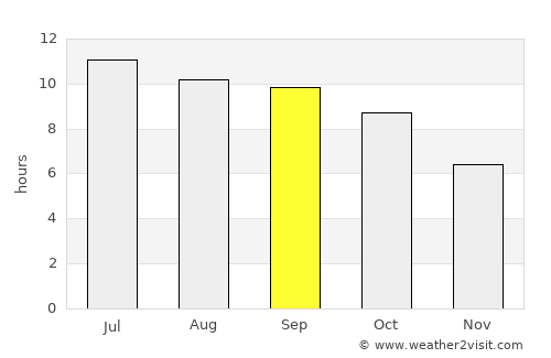 Montara average rain in September
