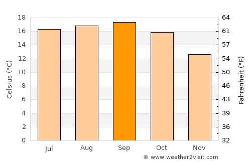 Montara average temperature in September