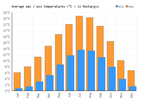 Montargis average minimum / maximum temperatures (Celsius)
