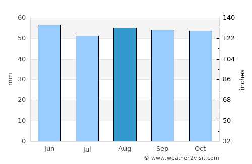 Montargis average rain in August