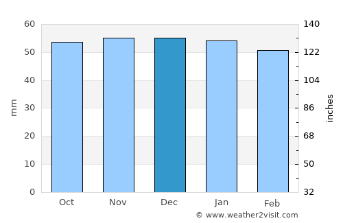 Montargis average rain in December