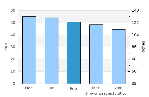 Montargis average rain in February