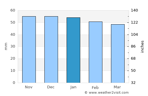 Montargis average rain in January