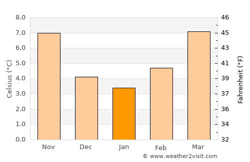 Montargis average temperature in January