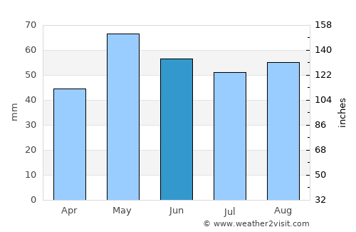 Montargis average rain in June