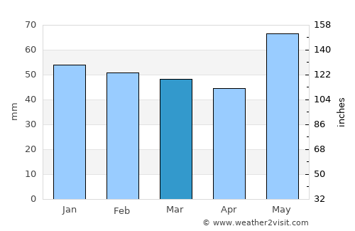 Montargis average rain in March