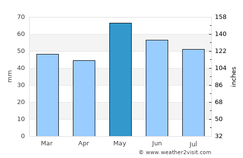 Montargis average rain in May