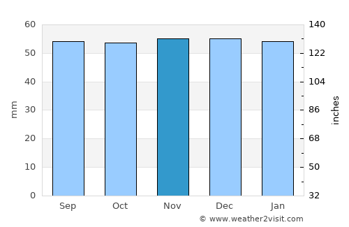 Montargis average rain in November
