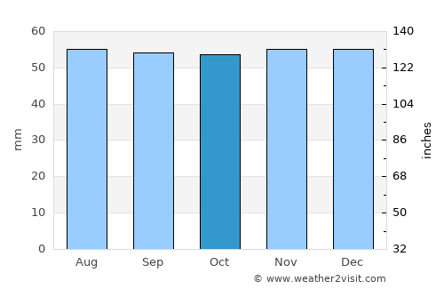 Montargis average rain in October