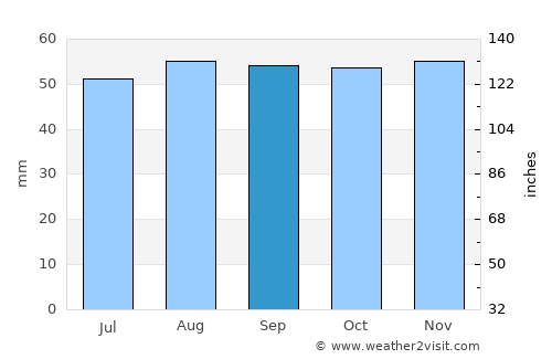 Montargis average rain in September