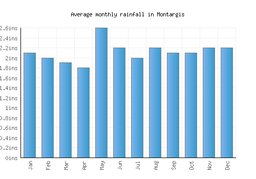 Montargis monthly rainfall chart (inches)