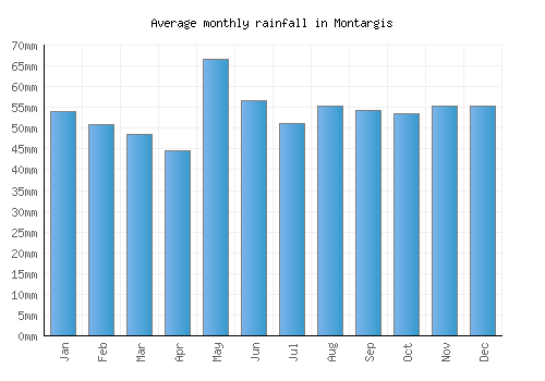 Montargis monthly rainfall chart (mm)