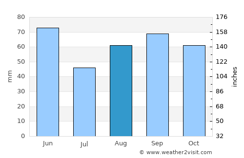Montauban average rain in August