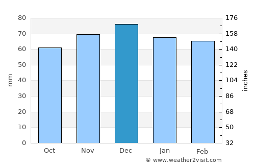 Montauban average rain in December