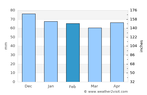 Montauban average rain in February