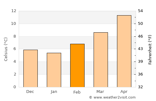 Montauban average temperature in February