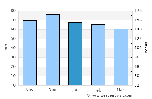 Montauban average rain in January