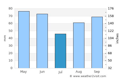 Montauban average rain in July