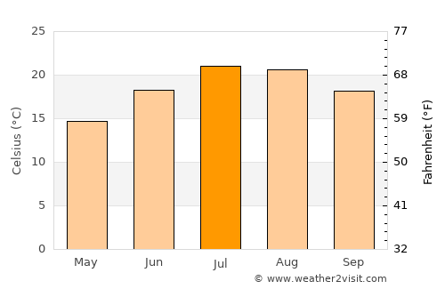 Montauban average temperature in July