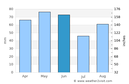 Montauban average rain in June