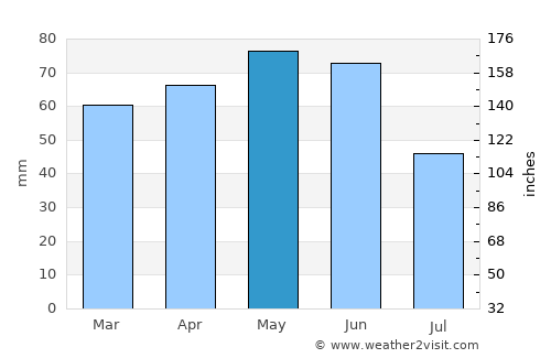 Montauban average rain in May