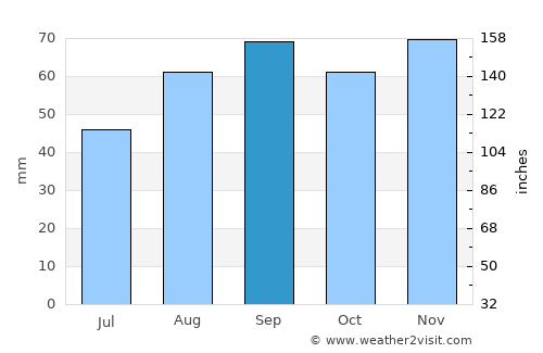 Montauban average rain in September
