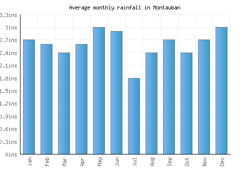 Montauban monthly rainfall chart (inches)