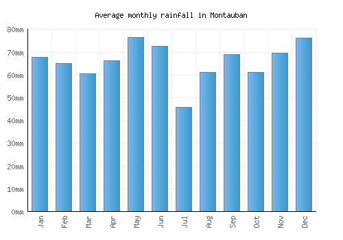 Montauban monthly rainfall chart (mm)