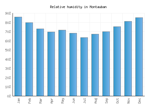 Montauban relative humidity averages