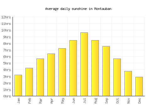 Montauban average daily sunshine chart
