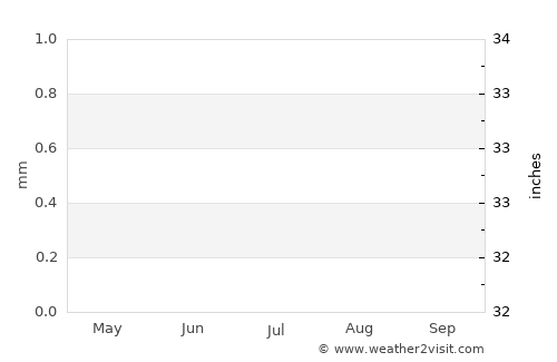 Montauk average rain in July