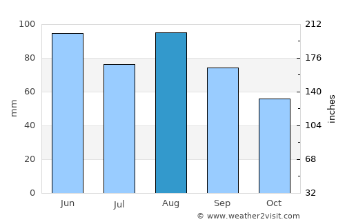 Montbéliard average rain in August