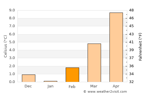 Montbéliard average temperature in February