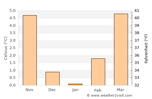 Montbéliard average temperature in January
