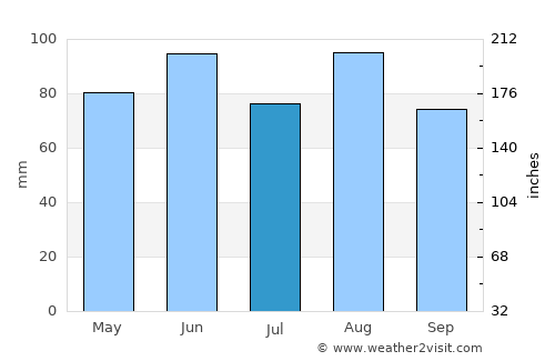 Montbéliard average rain in July