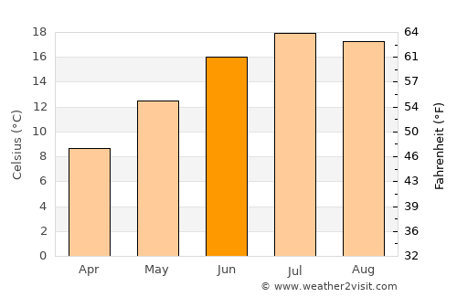 Montbéliard average temperature in June