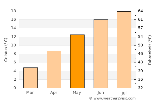 Montbéliard average temperature in May