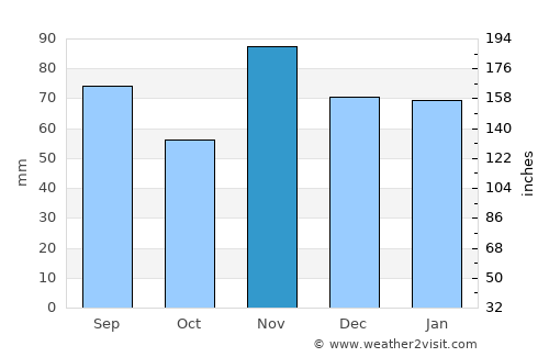Montbéliard average rain in November